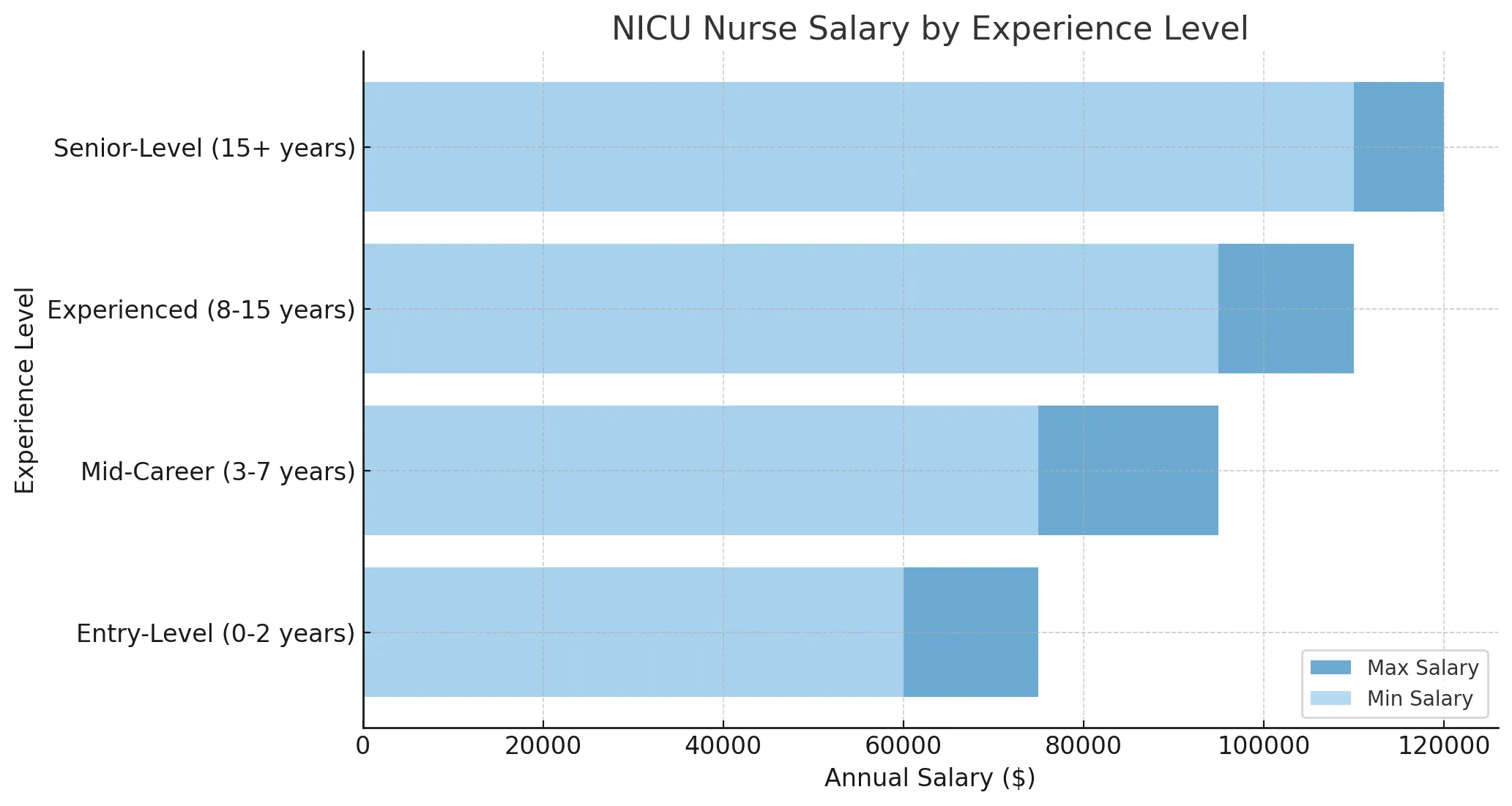 NICU nurse salary ranges by state and experience